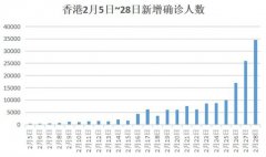 香港7天新增病例超11万例 第五轮疫情拐点何时到来？